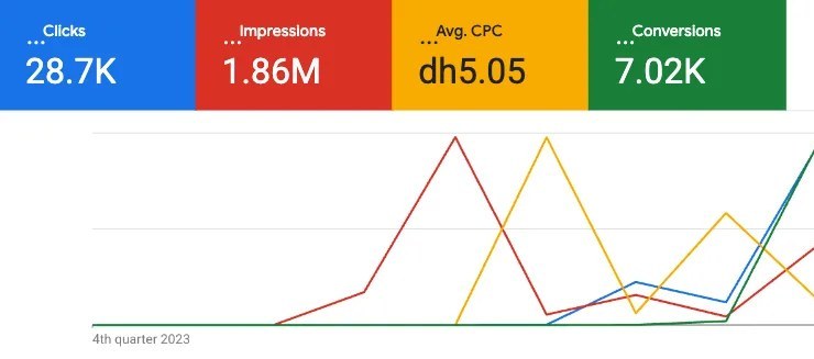 Google Ads results, clinic account