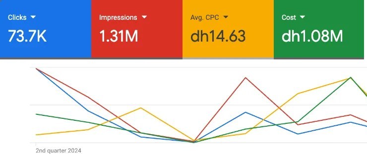 Google Ads results, home healthcare account, AED 1.08M spent