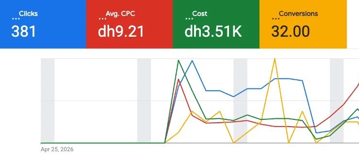 Google Ads results, salon account